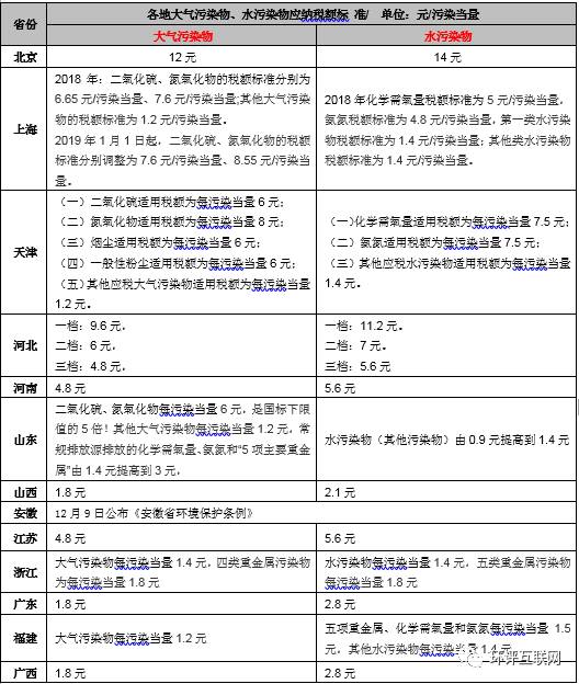 手把手教你6步內完成計算氣、水、固廢環(huán)保稅計算！