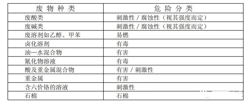 廢機油屬于危險廢物！一汽車(chē)公司交給無(wú)證經(jīng)營(yíng)者處置最少罰60萬(wàn)元！新固廢法時(shí)代危廢倉庫建設參考標準！不想被罰趕緊看！